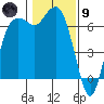 Port Angeles tide chart for Friday, February 9, 2024