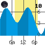 Port Angeles tide chart for Sunday, March 10, 2024