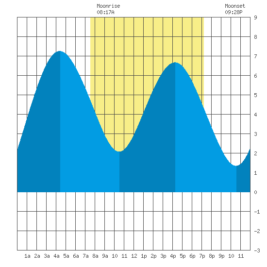 Port Angeles tide chart for Monday, March 11, 2024