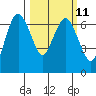 Port Angeles tide chart for Monday, March 11, 2024