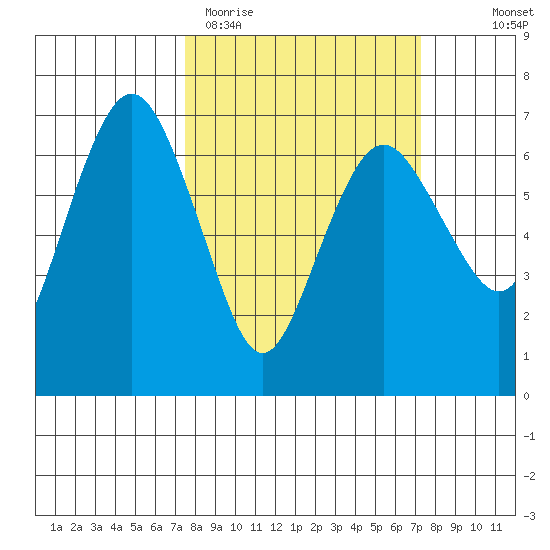 Port Angeles tide chart for Tuesday, March 12, 2024