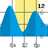 Port Angeles tide chart for Tuesday, March 12, 2024