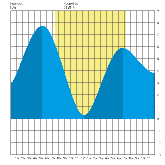 Port Angeles tide chart for Wednesday, March 13, 2024