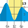 Port Angeles tide chart for Wednesday, March 13, 2024