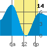 Port Angeles tide chart for Thursday, March 14, 2024