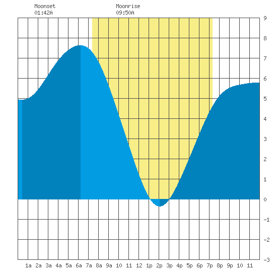 Port Angeles tide chart for Friday, March 15, 2024