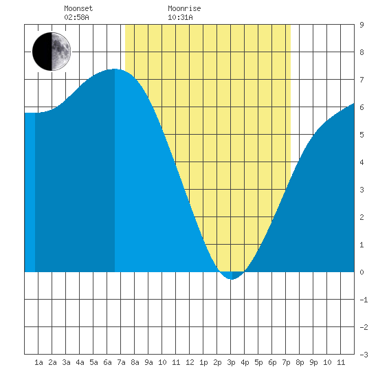Port Angeles tide chart for Saturday, March 16, 2024