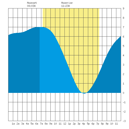 Port Angeles tide chart for Sunday, March 17, 2024