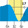 Port Angeles tide chart for Sunday, March 17, 2024
