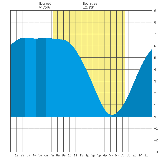 Port Angeles tide chart for Monday, March 18, 2024