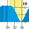 Port Angeles tide chart for Monday, March 18, 2024