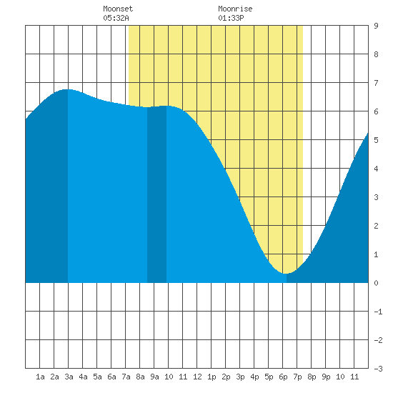 Port Angeles tide chart for Tuesday, March 19, 2024