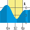 Port Angeles tide chart for Friday, March 1, 2024