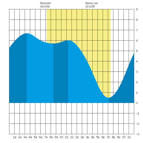 Port Angeles tide chart for Wednesday, March 20, 2024
