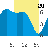 Port Angeles tide chart for Wednesday, March 20, 2024