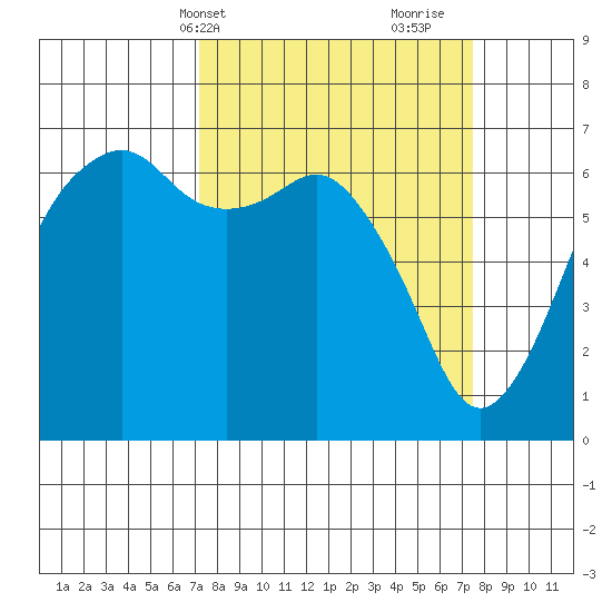 Port Angeles tide chart for Thursday, March 21, 2024