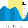 Port Angeles tide chart for Thursday, March 21, 2024