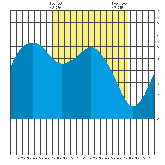 Port Angeles tide chart for Friday, March 22, 2024