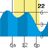 Port Angeles tide chart for Friday, March 22, 2024