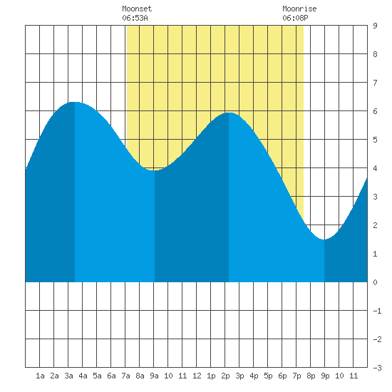 Port Angeles tide chart for Saturday, March 23, 2024