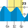 Port Angeles tide chart for Saturday, March 23, 2024