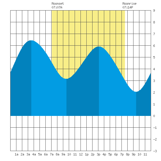 Port Angeles tide chart for Sunday, March 24, 2024