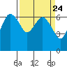 Port Angeles tide chart for Sunday, March 24, 2024