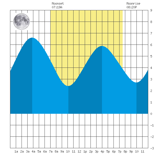 Port Angeles tide chart for Monday, March 25, 2024