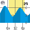 Port Angeles tide chart for Monday, March 25, 2024