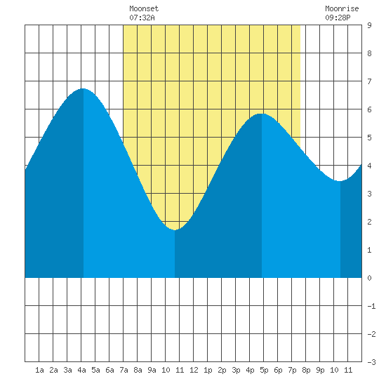 Port Angeles tide chart for Tuesday, March 26, 2024