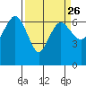 Port Angeles tide chart for Tuesday, March 26, 2024