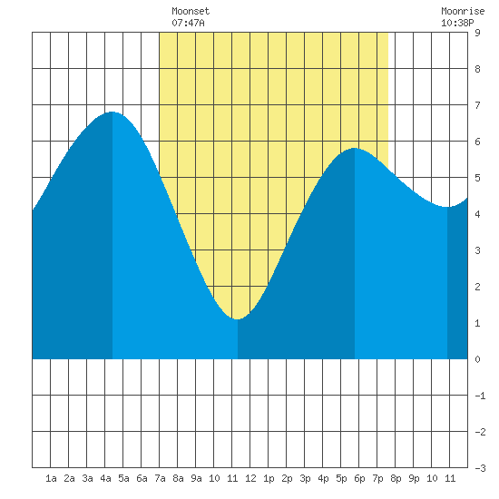 Port Angeles tide chart for Wednesday, March 27, 2024