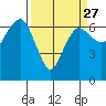 Port Angeles tide chart for Wednesday, March 27, 2024