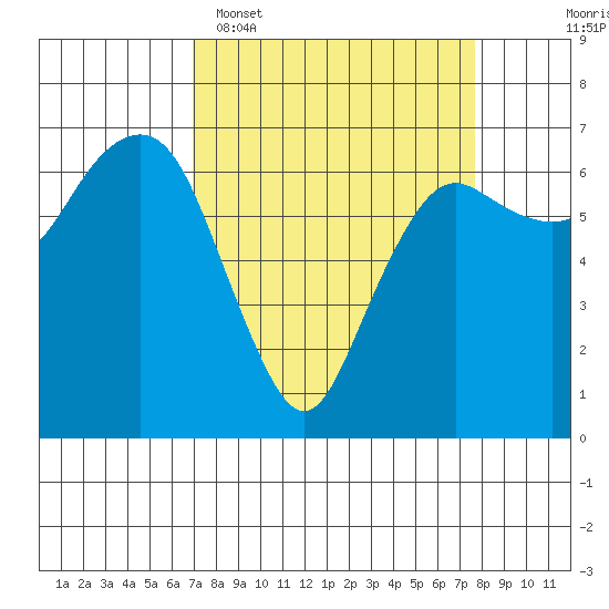 Port Angeles tide chart for Thursday, March 28, 2024