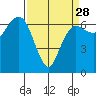 Port Angeles tide chart for Thursday, March 28, 2024