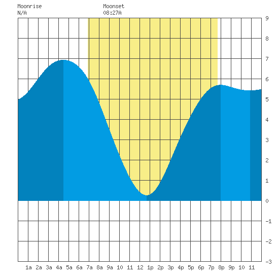 Port Angeles tide chart for Friday, March 29, 2024