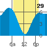 Port Angeles tide chart for Friday, March 29, 2024