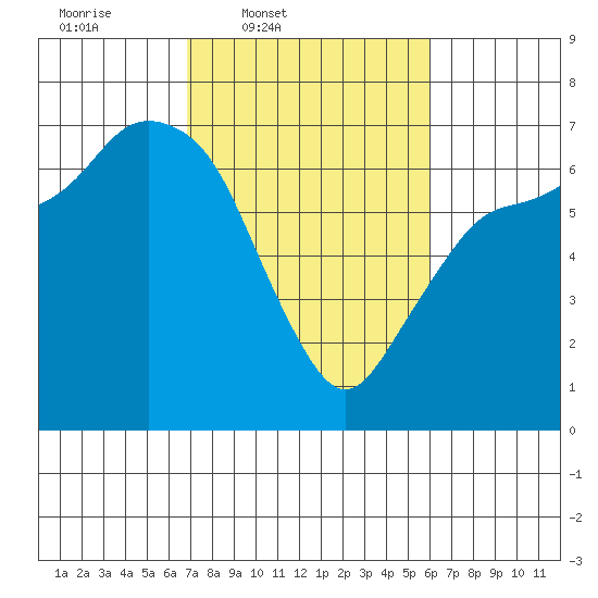Port Angeles tide chart for Saturday, March 2, 2024