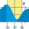 Port Angeles tide chart for Saturday, March 2, 2024