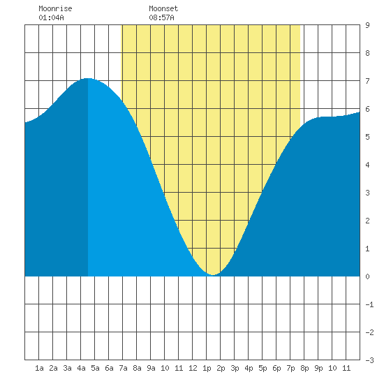 Port Angeles tide chart for Saturday, March 30, 2024