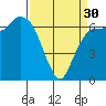 Port Angeles tide chart for Saturday, March 30, 2024