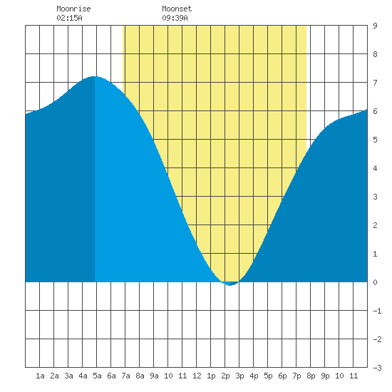 Port Angeles tide chart for Sunday, March 31, 2024