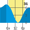Port Angeles tide chart for Sunday, March 31, 2024