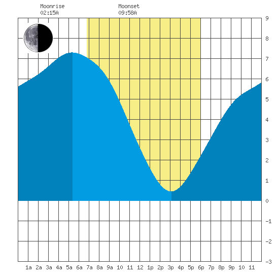 Port Angeles tide chart for Sunday, March 3, 2024
