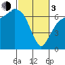 Port Angeles tide chart for Sunday, March 3, 2024