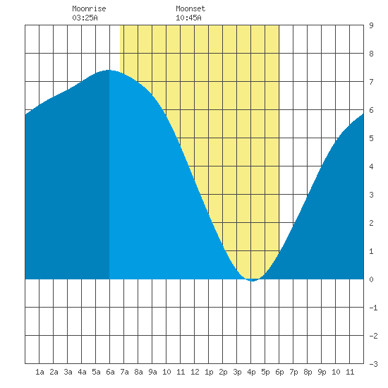 Port Angeles tide chart for Monday, March 4, 2024