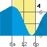 Port Angeles tide chart for Monday, March 4, 2024