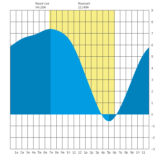 Port Angeles tide chart for Tuesday, March 5, 2024