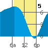 Port Angeles tide chart for Tuesday, March 5, 2024