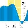 Port Angeles tide chart for Thursday, March 7, 2024